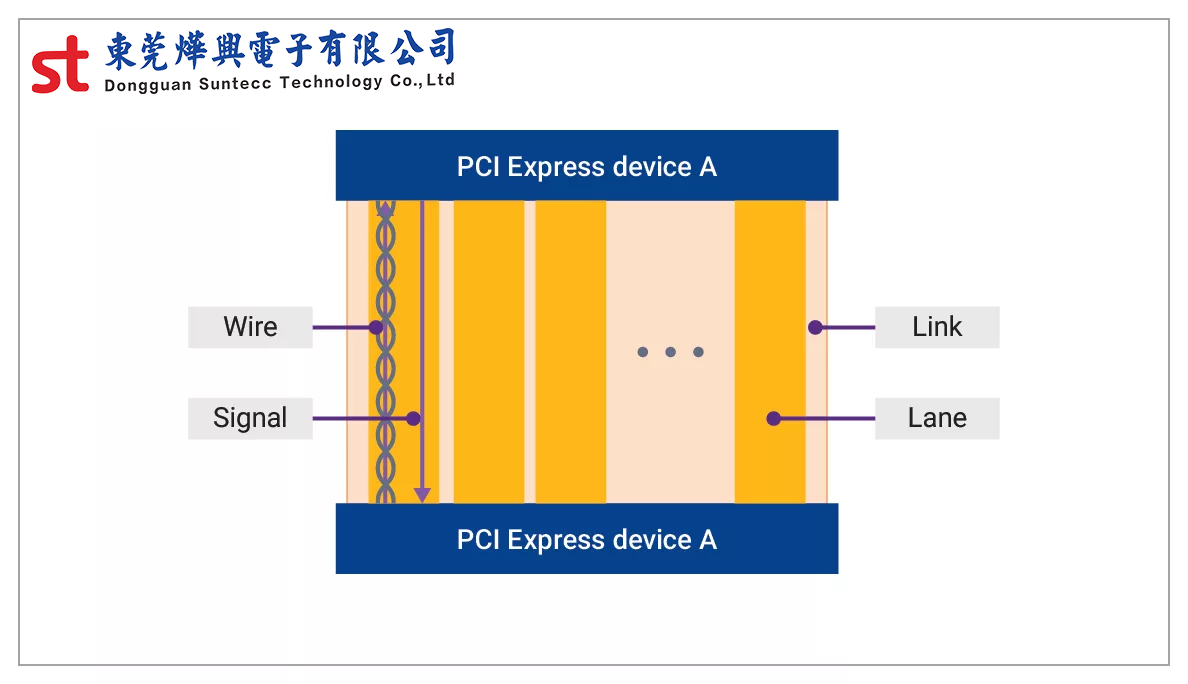 東莞燁興電子-PCI Express 如何工作